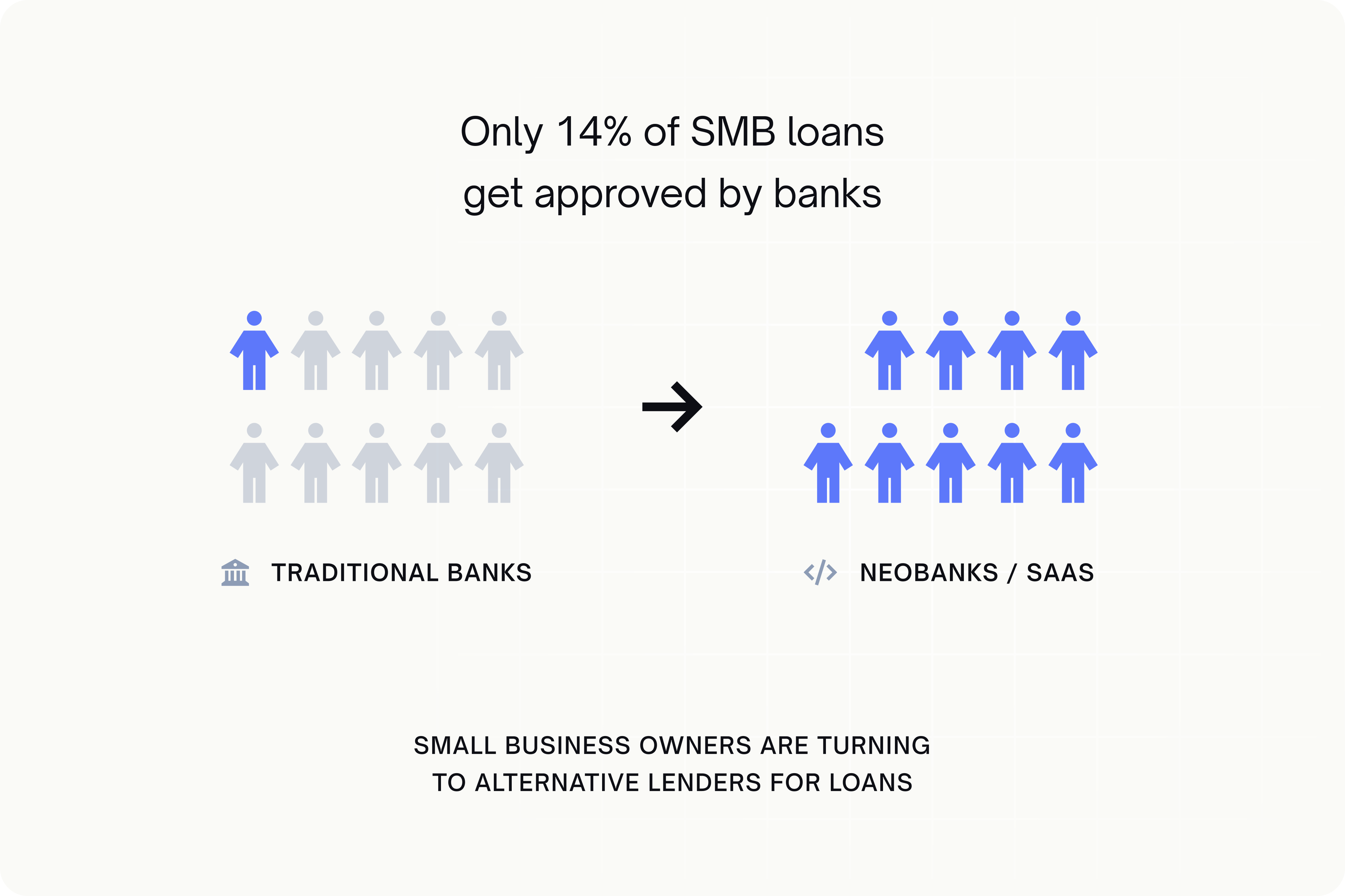 Visual representation with icons of 14% of SMB loans getting approved by traditional banks. Representation of 86% remaining turning to alternative leanders like neobanks and SaaS