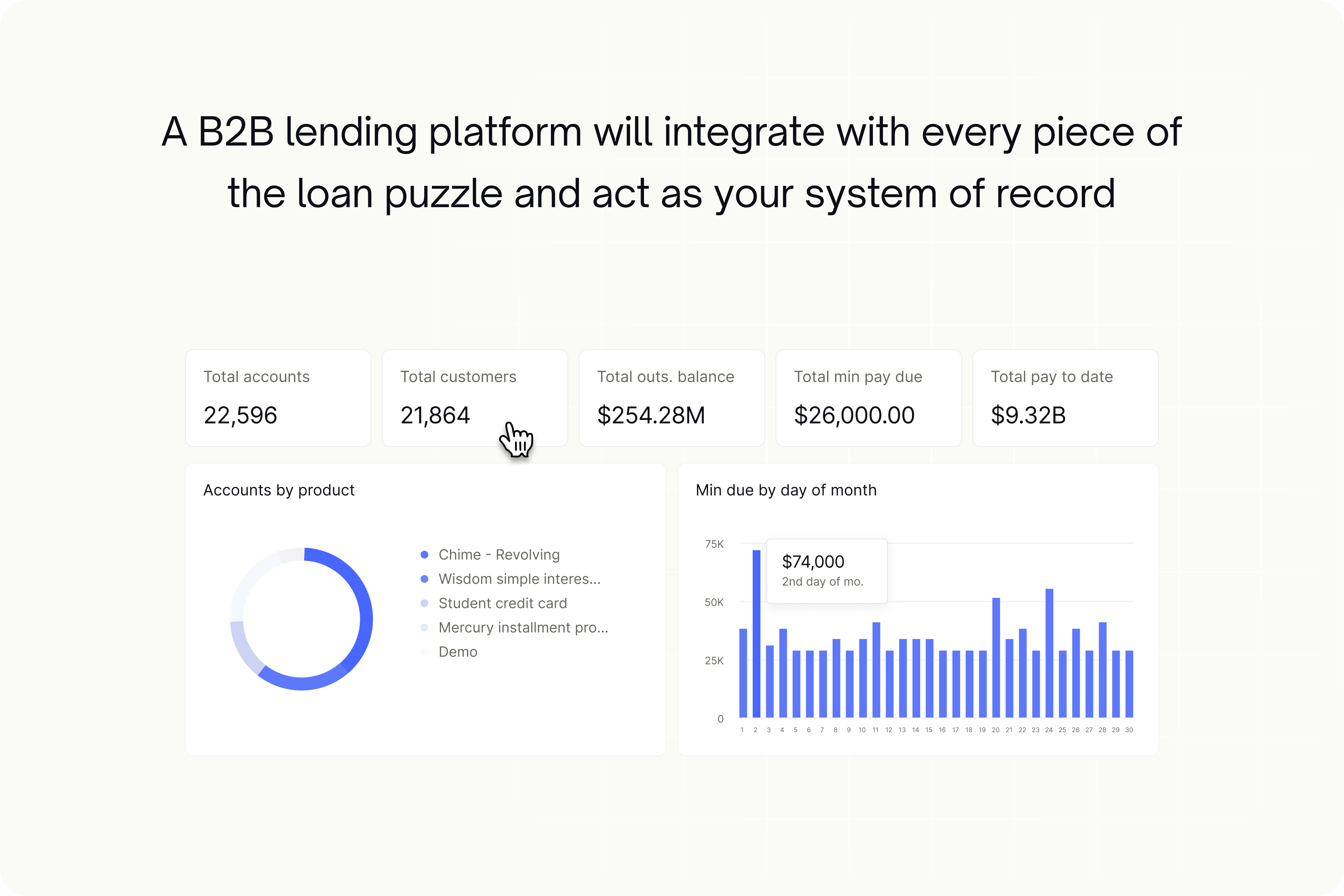 Visual representation of B2B lending software, windows, charts and graphs showing accounts, customers, balances, min payments.