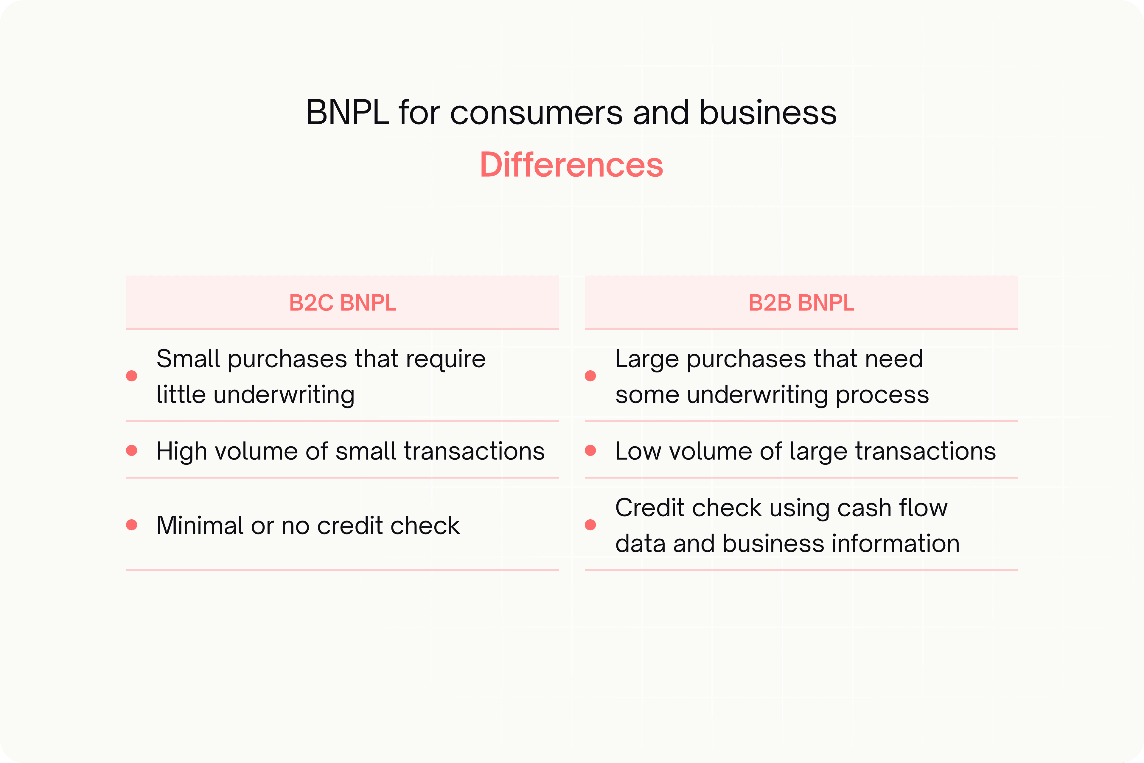 Decorative image consumer and business BNPL differences